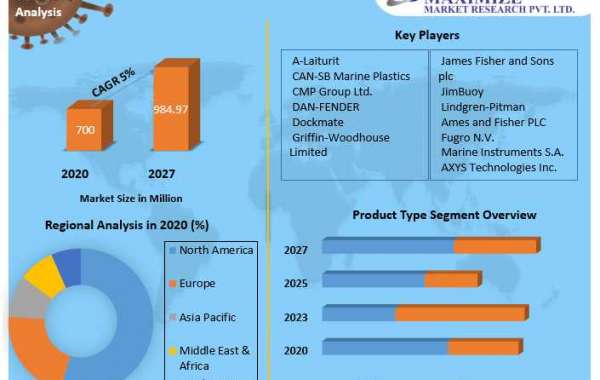 Global Mooring Buoy Market | Business Strategy, Industry Share, Growing Trends And Forecast 2027