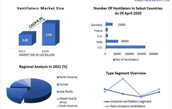 Ventilator Market  Key Finding, Latest Trends Analysis, Progression Status, Revenue and Forecast to 2026