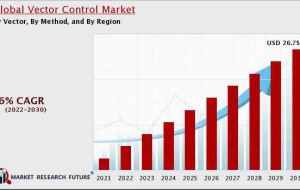 Vector Control Market Size Growth to Witness Highest CAGR, & Global Forecast by 2022-2030.