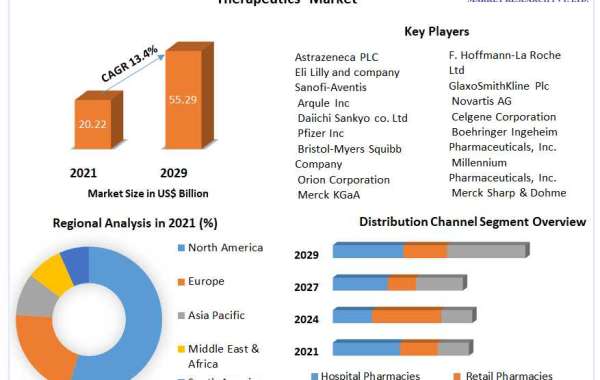 Non-Small Cell Lung Cancer Therapeutics Market Industry Outlook, Size, Growth Factors, and Forecast To, 2027